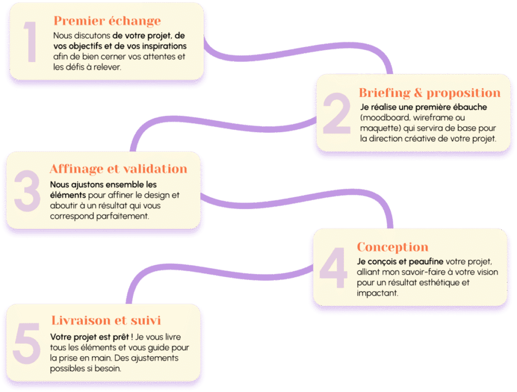Processus créatif